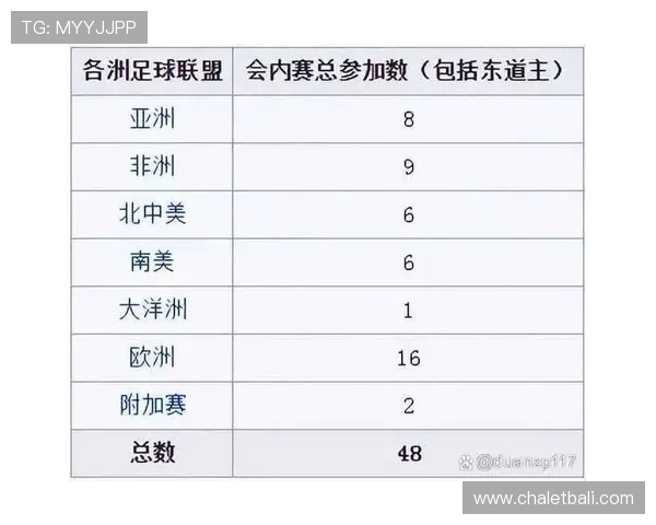 2026年世界杯各大洲名额分配规则对足球联盟战略布局的影响分析